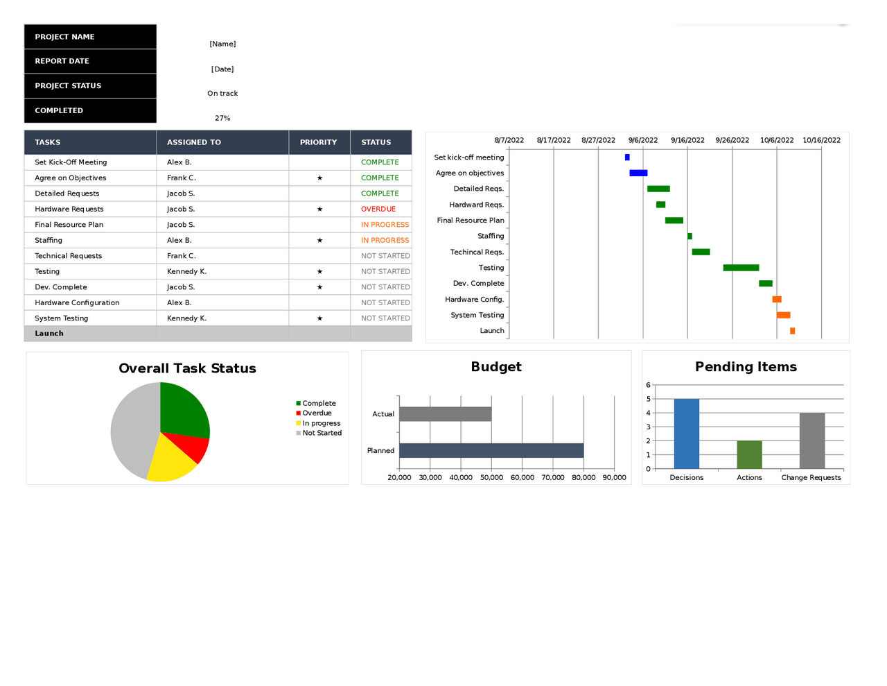 Project Management general monitoring dashboard - Docsity