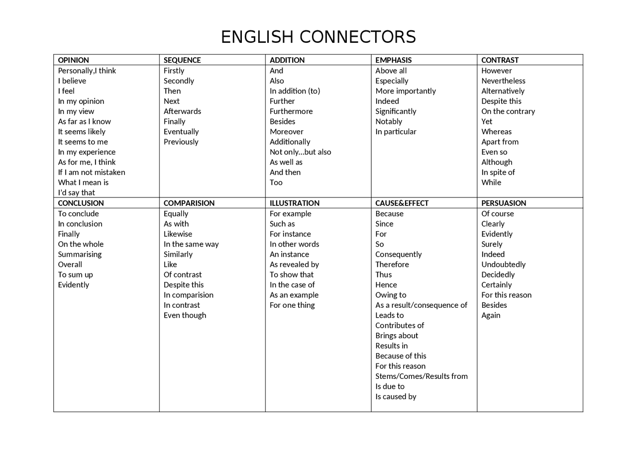 English connectors (for essay) | Esquemas y mapas conceptuales de ...