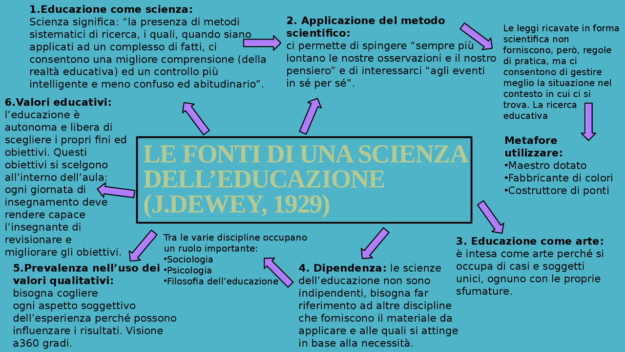 Le Fonti Di Una Scienza Dell'educazione