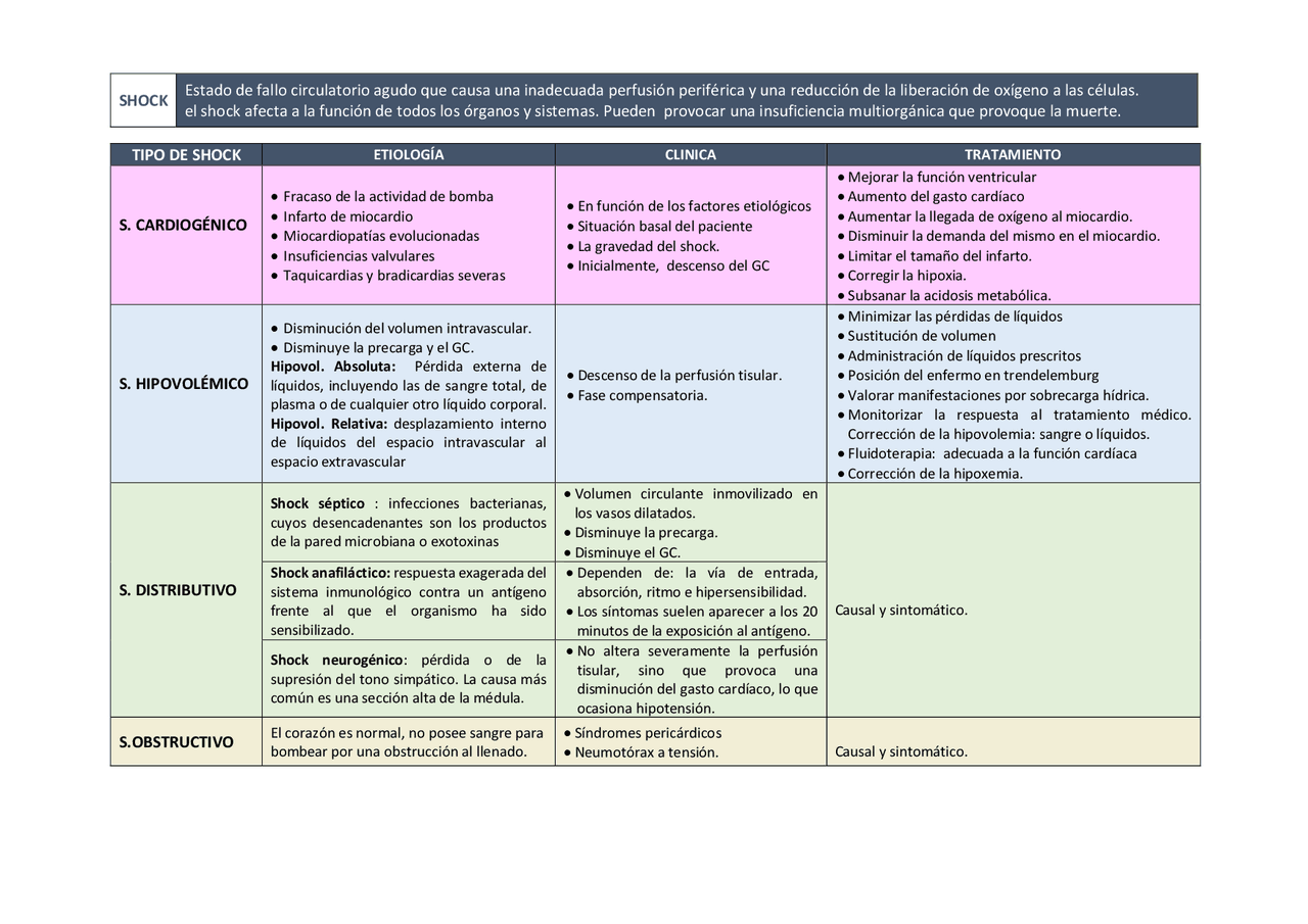 Esquema de tipos de Shock - Docsity