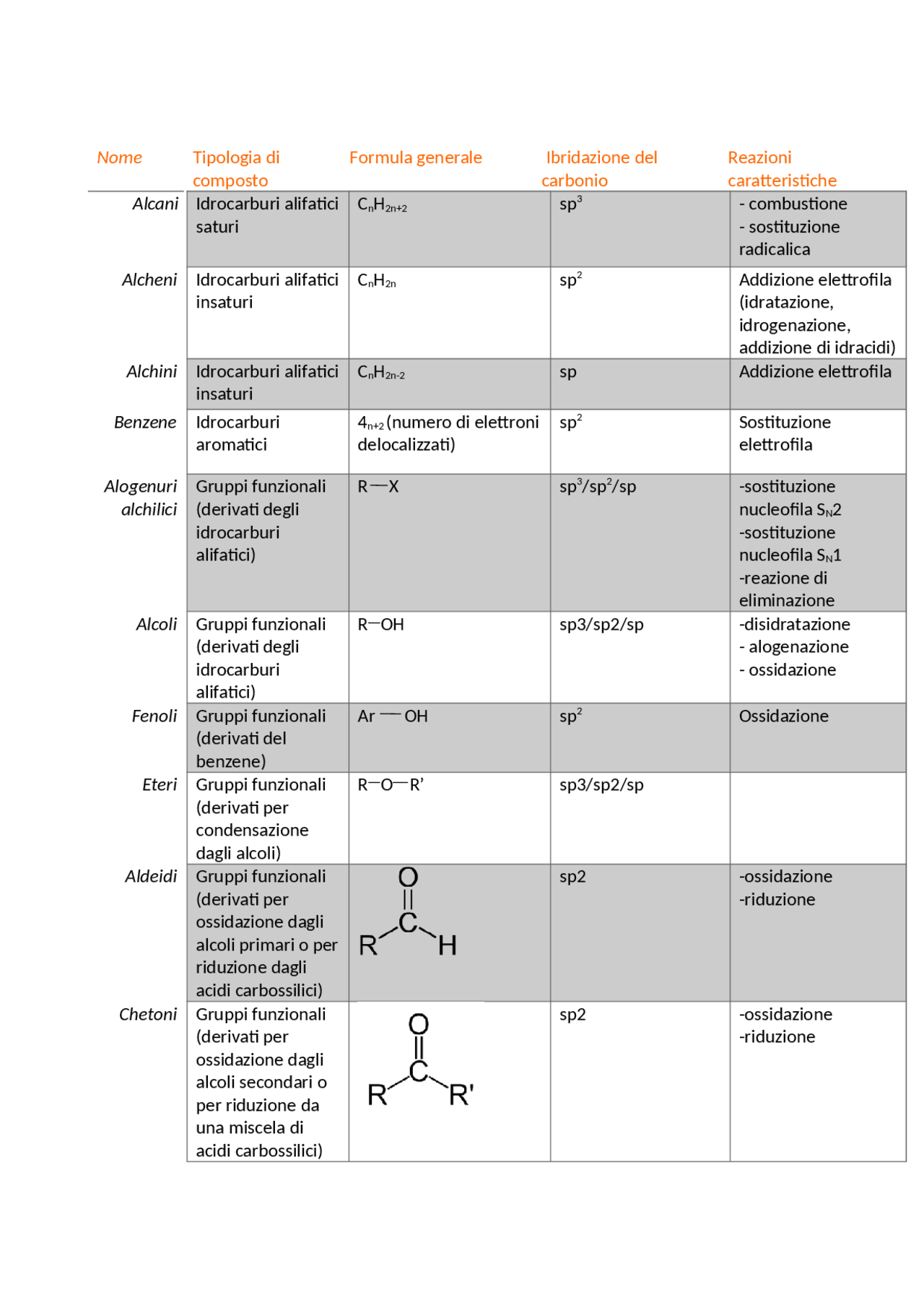 Schema di chimica organica Schemi e mappe concettuali di Chimica Docsity Schema di chimica organica Schemi e mappe concettuali di Chimica Docsity