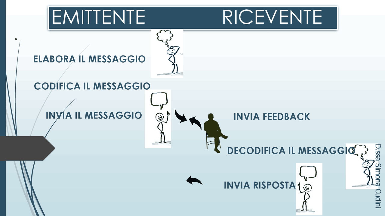 SLIDE PSICOLOGIA DELLA COMUNICAZIONE - Docsity