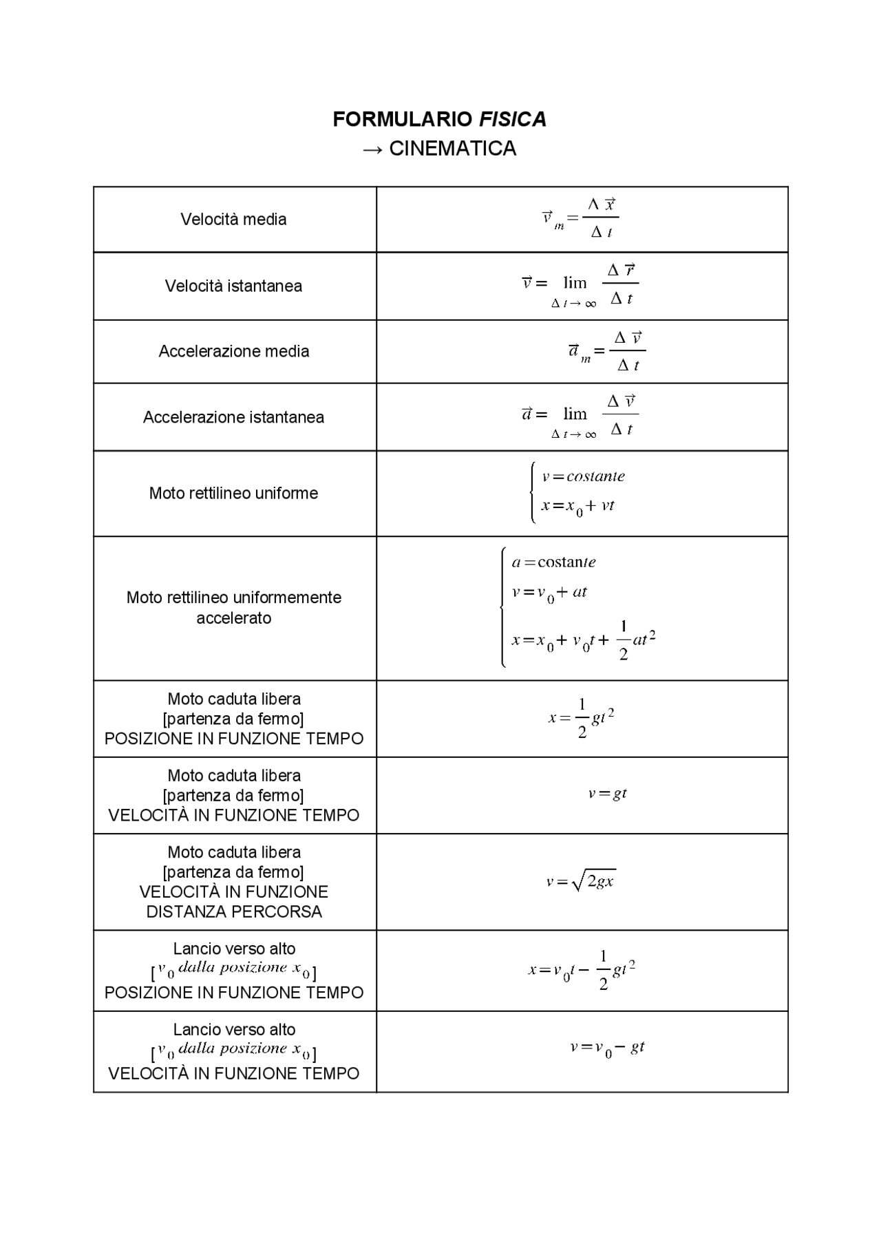 Tutte le formule da sapere di Cinematica | Formulari di Fisica | Docsity