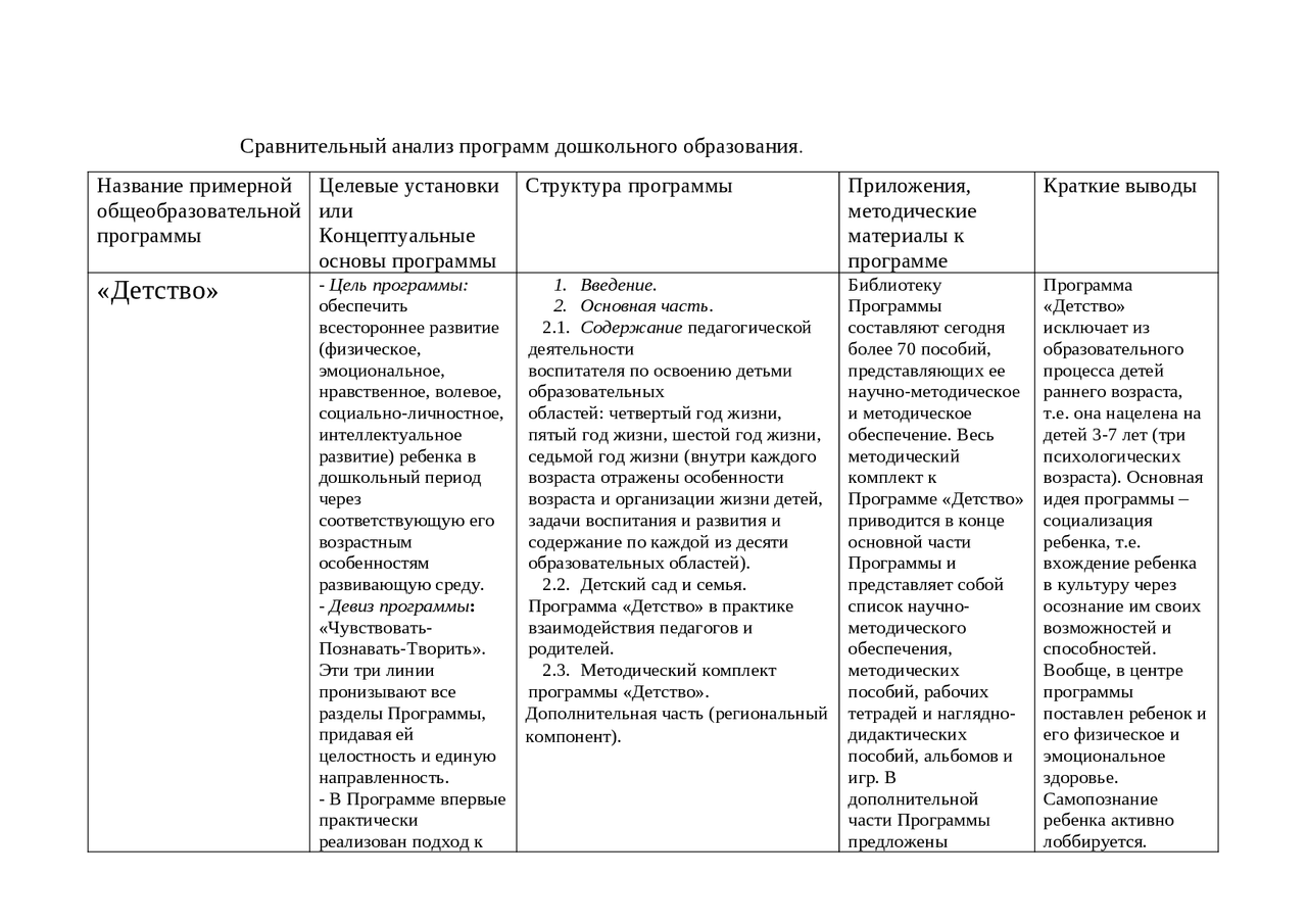 Сравнительный анализ программ дошкольного образования в таблице