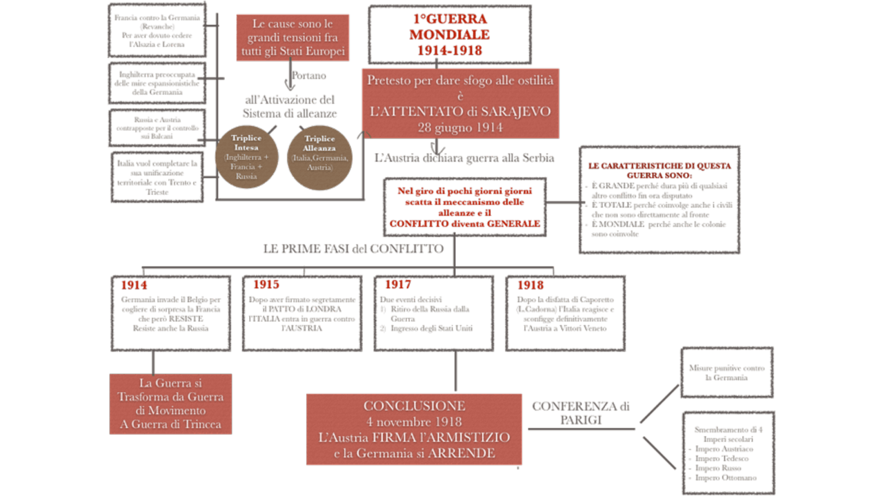 Mappa concettuale sulla prima guerra mondiale - Docsity