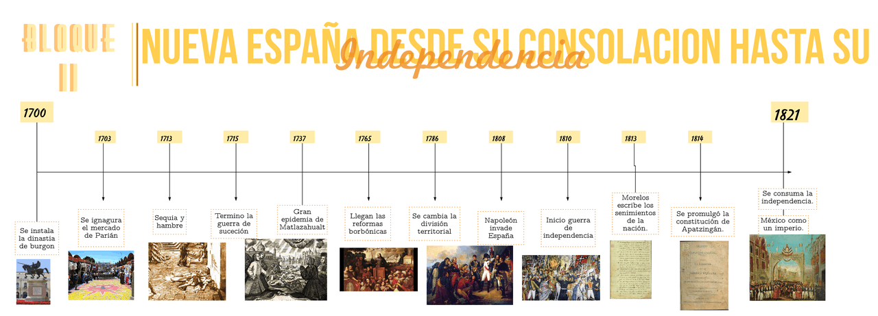 Nueva España desde su consolación hasta su independencia - Docsity