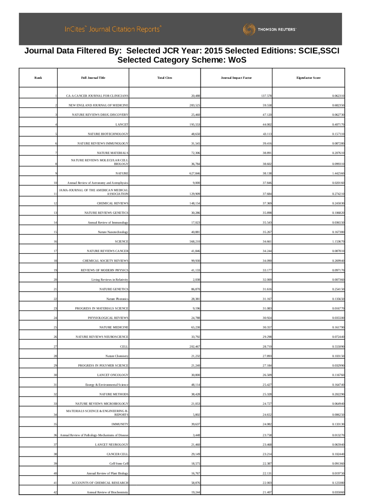 JCR lista, Journal Citation report - Docsity