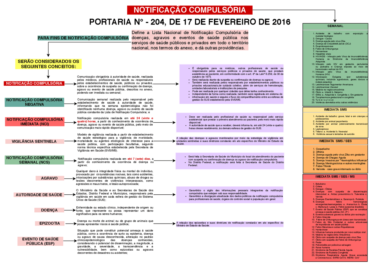 MAPA NOTIFICAÇÃO COMPULSÓRIA | Esquemas Saúde Pública - Docsity