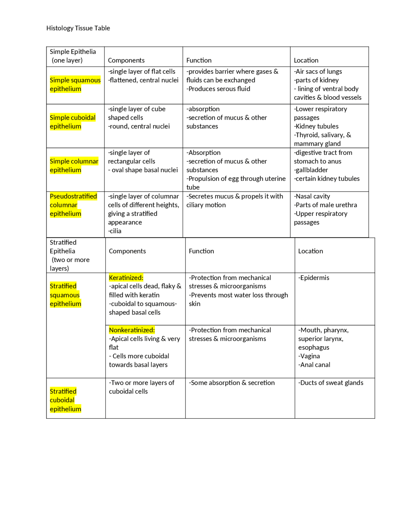 Tissue Core Table Histology Tissue Table (Epithelial and Connective Tissue) | Study notes ...