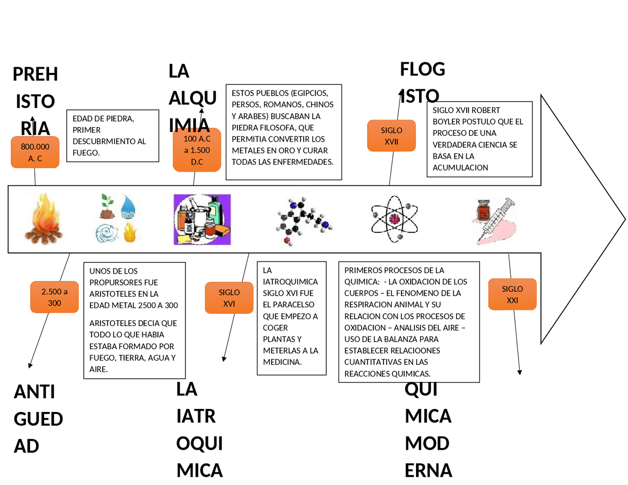 Linea Del Tiempo De La Quimica Word - arbol