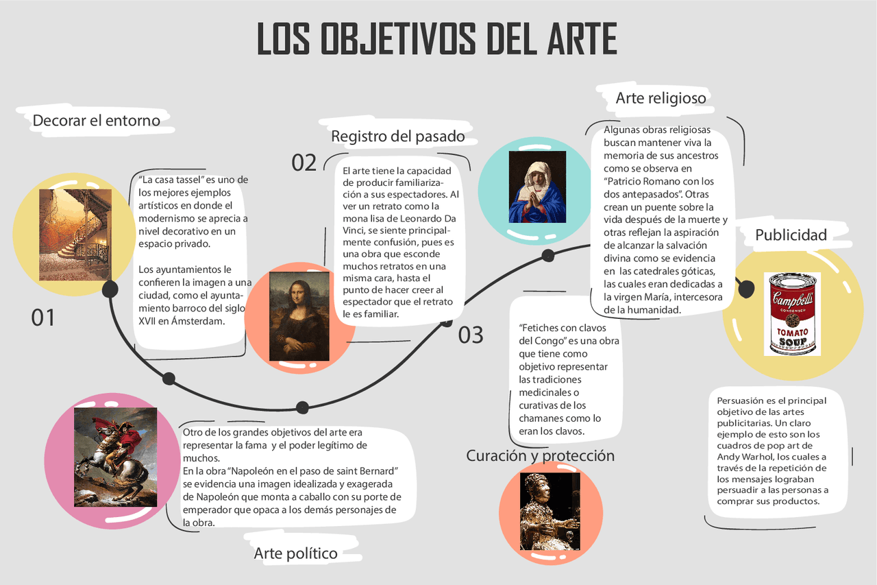 Objetivos del arte historia del arte | Esquemas y mapas conceptuales de