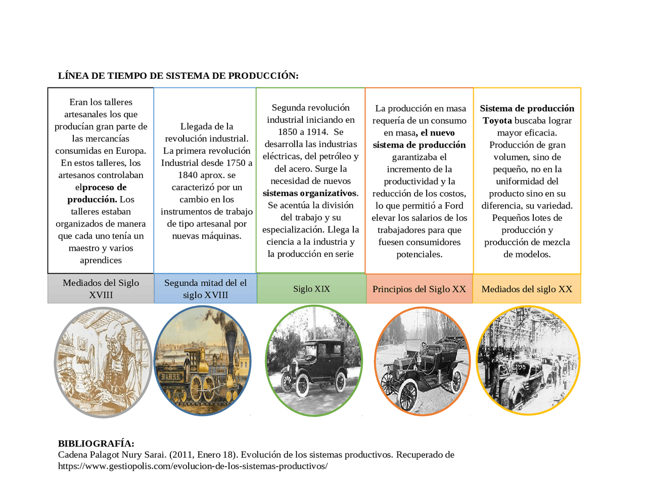 Linea Del Tiempo De La Produccin
