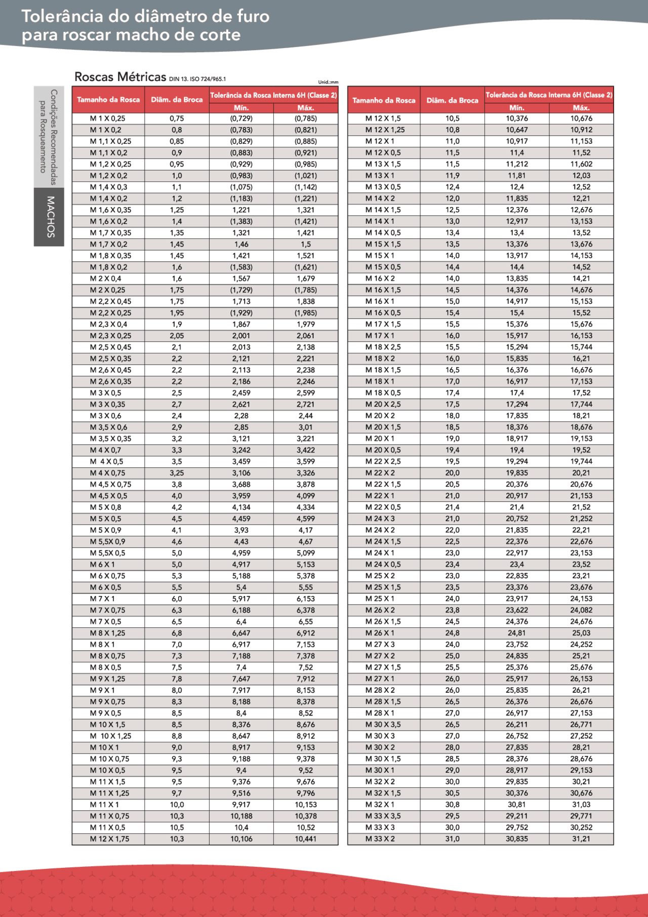 Furos para rosca e brocas | Exercícios Engenharia Civil | Docsity