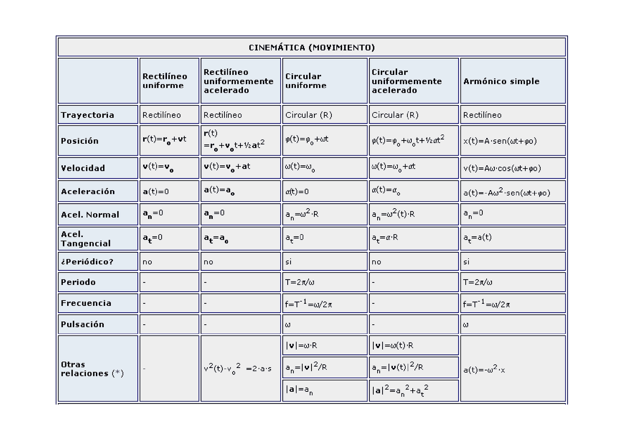 Esquema Cinemática formulas y conceptos | Esquemas y mapas conceptuales ...