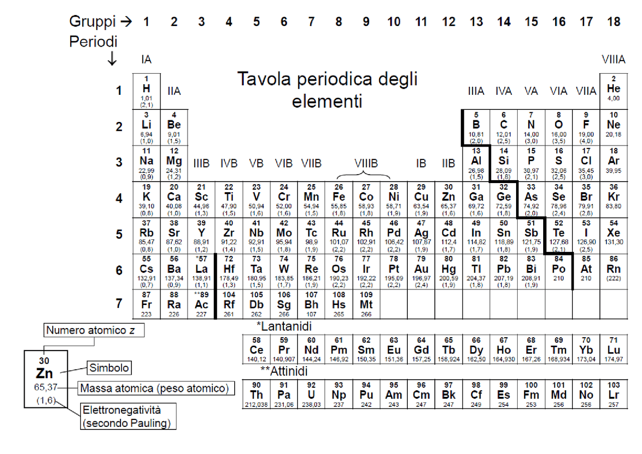 Tavola periodica degli elementi - Docsity