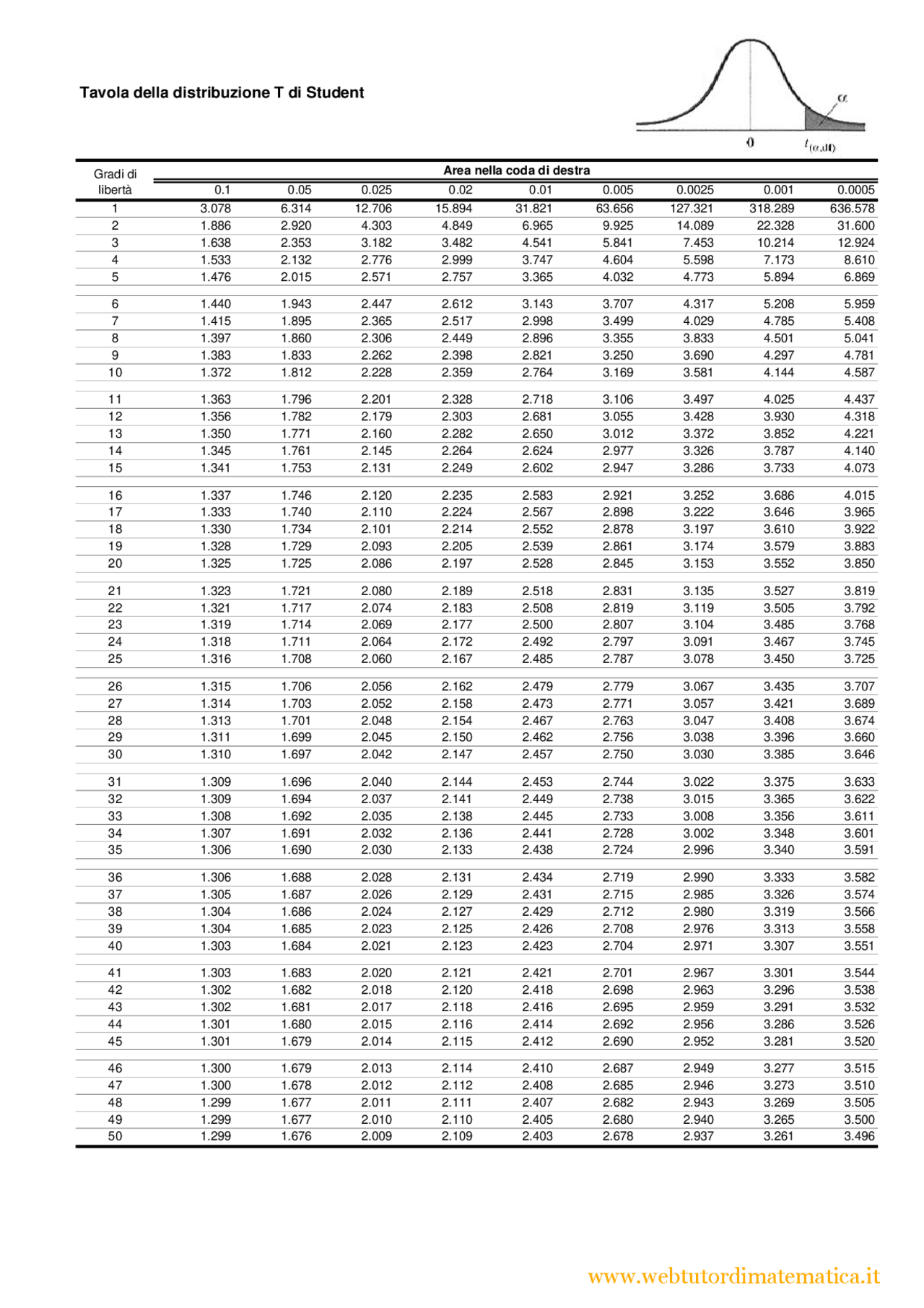 Tavola Distribuzione T Di Student Completa BXXM tavola-distribuzione-t-di-student-completa-bxxm