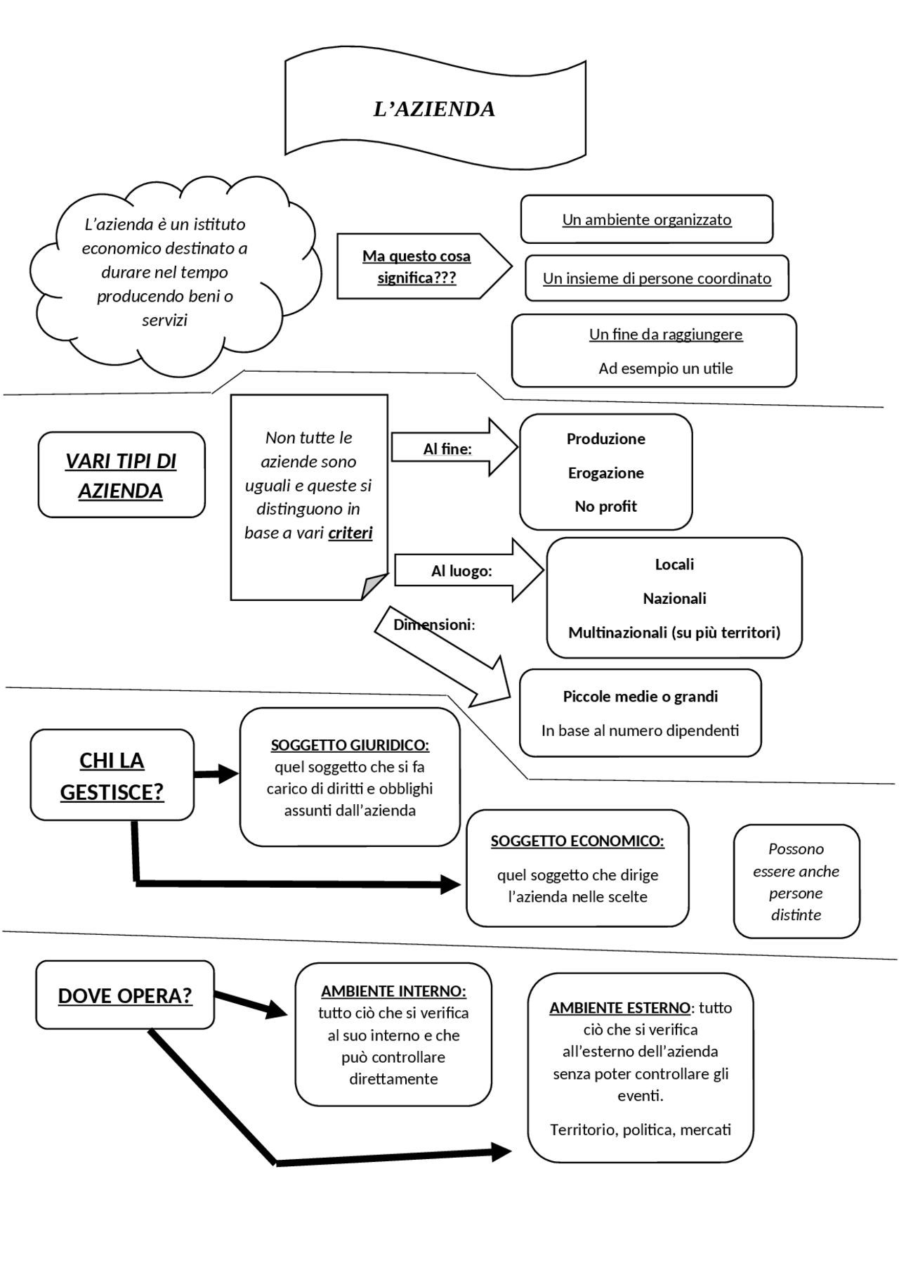 Mappa concettuale sull'azienda Docsity