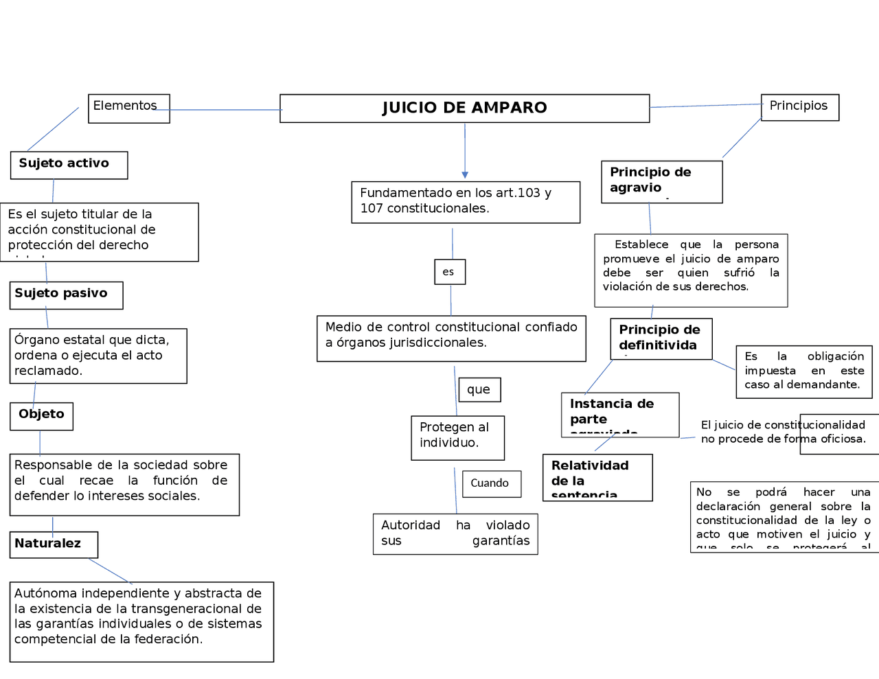 Juicio de Amparo y principios - Docsity