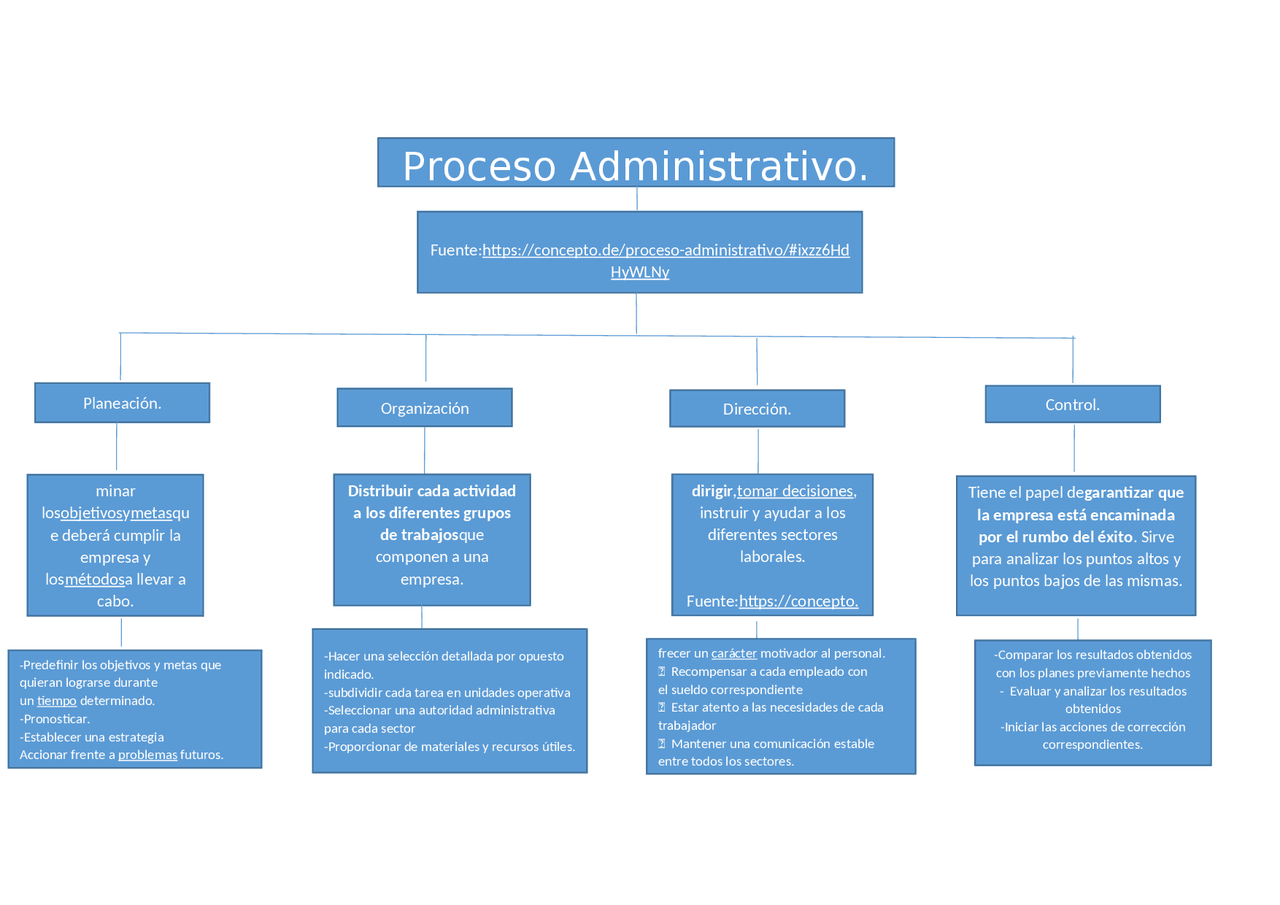 Mapa conceptual del proceso administrativo. - Docsity
