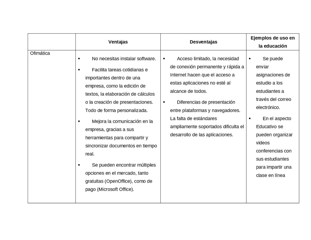 Histograma Ventajas Y Desventajas Ventajas y desventajas de la ofimática - Docsity