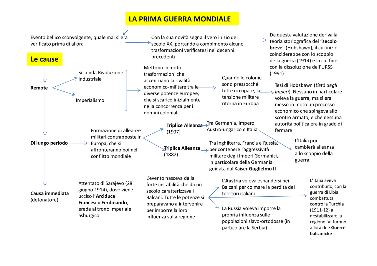 Mappa concettuale della prima guerra mondiale - Docsity