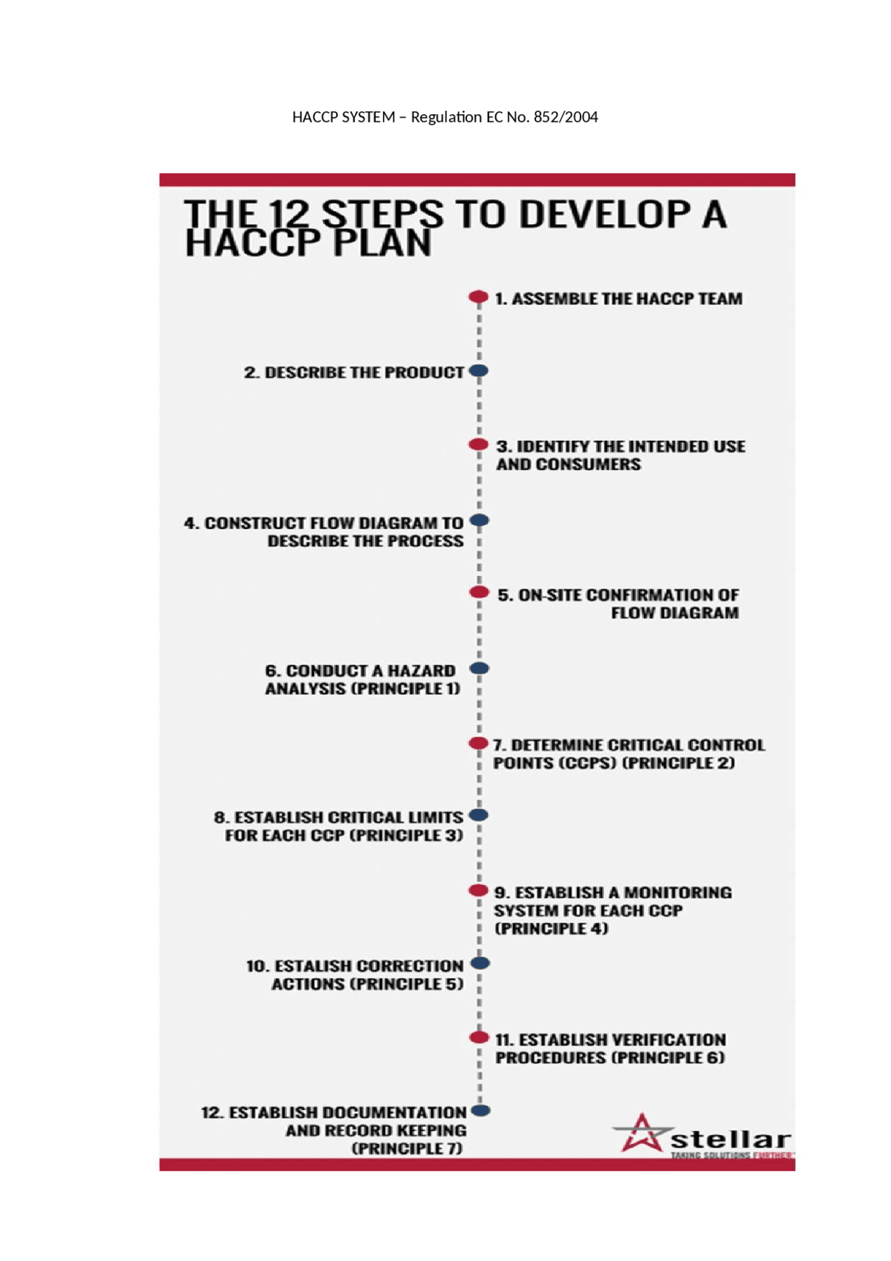 HACCP SYSTEM AND THE 12 STEPS - Docsity