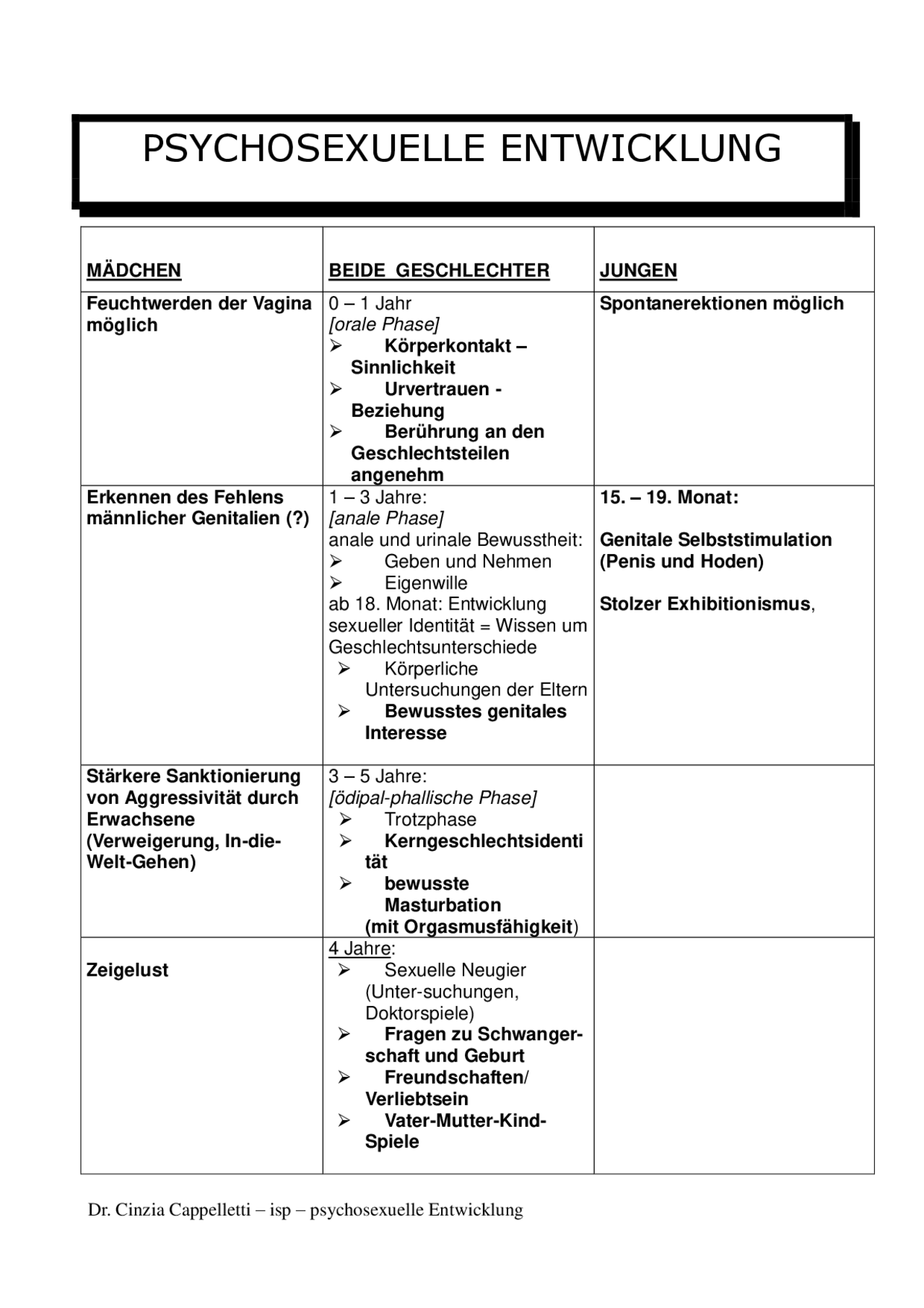 Psychosexuelle Entwicklung im Mädchen und Jungen Docsity Psychosexuelle Entwicklung im Mädchen und Jungen Docsity