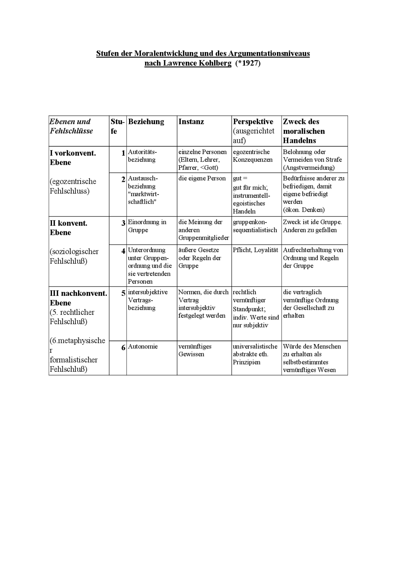 Kohlberg Theorie Der Moralentwicklung Stufen der Moralentwicklung und des Argumentationsniveaus nach Lawrence