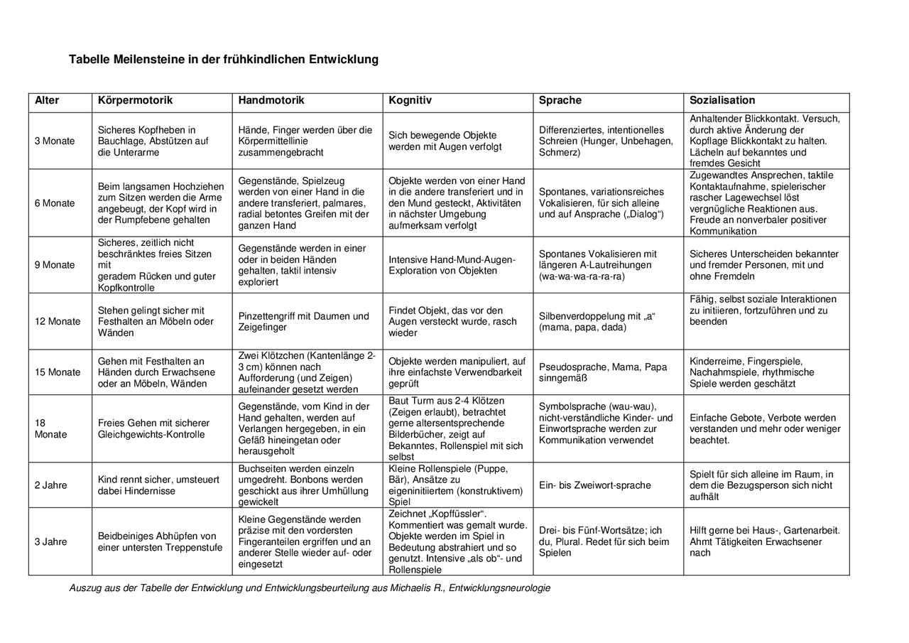 Tabelle Meilensteine in der frühkindlichen Entwicklung | Grafiken und Mindmaps Frühpädagogik ...