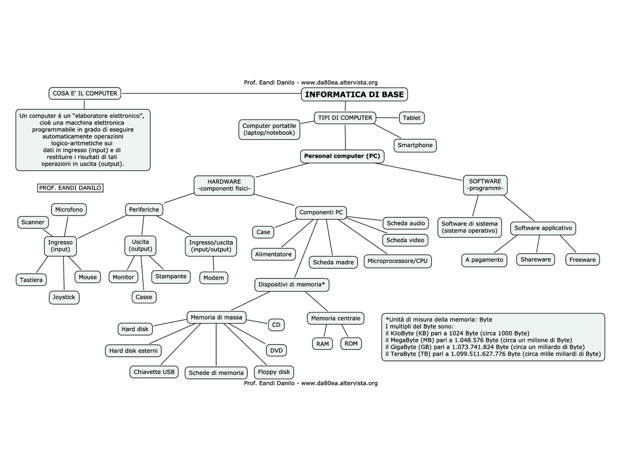 Informatica di base - Mappa concettuale | Schemi e mappe concettuali di ...