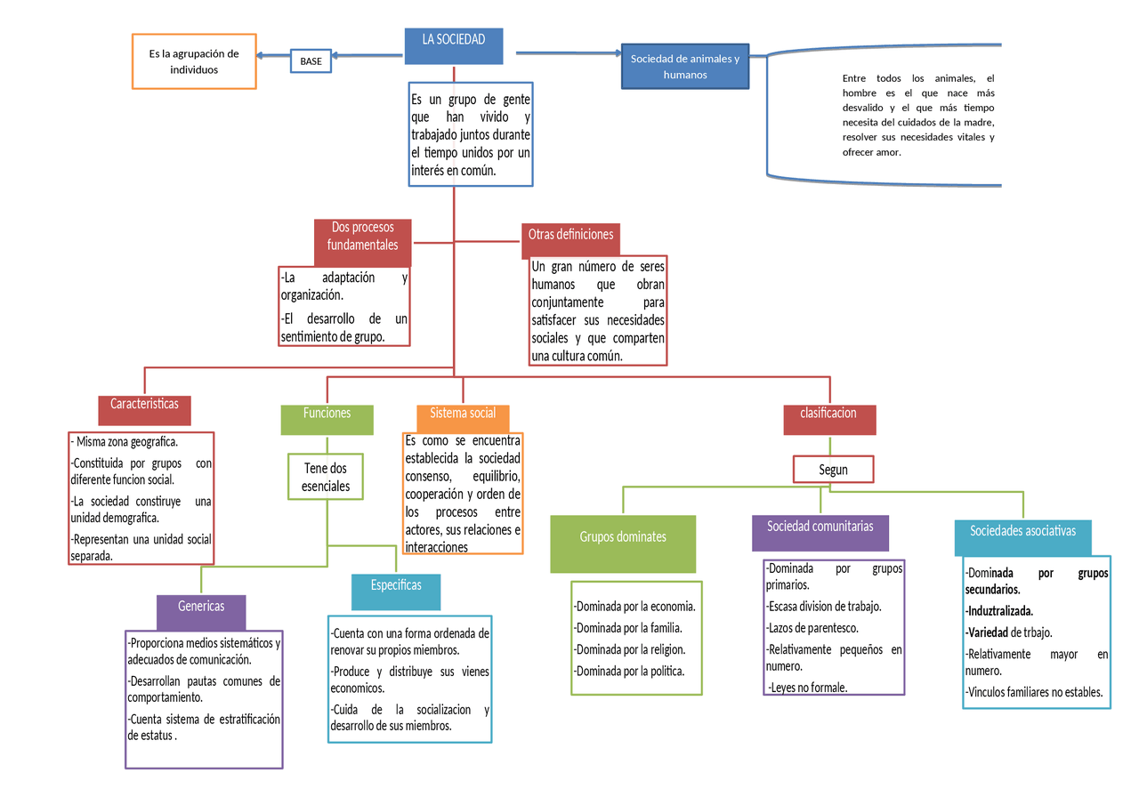 Mapa Mental De Las Funciones De La Sociedad - Image to u