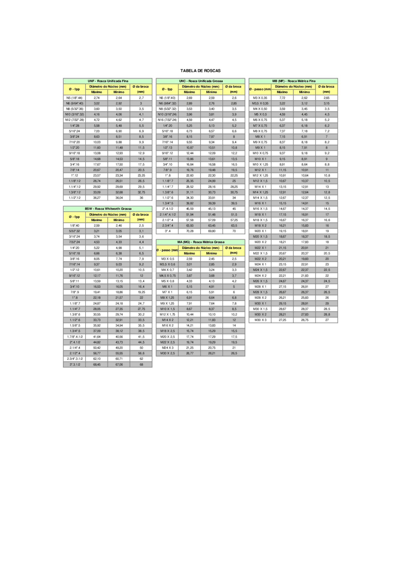 Tabela de roscas, com os mais variados passos - Docsity