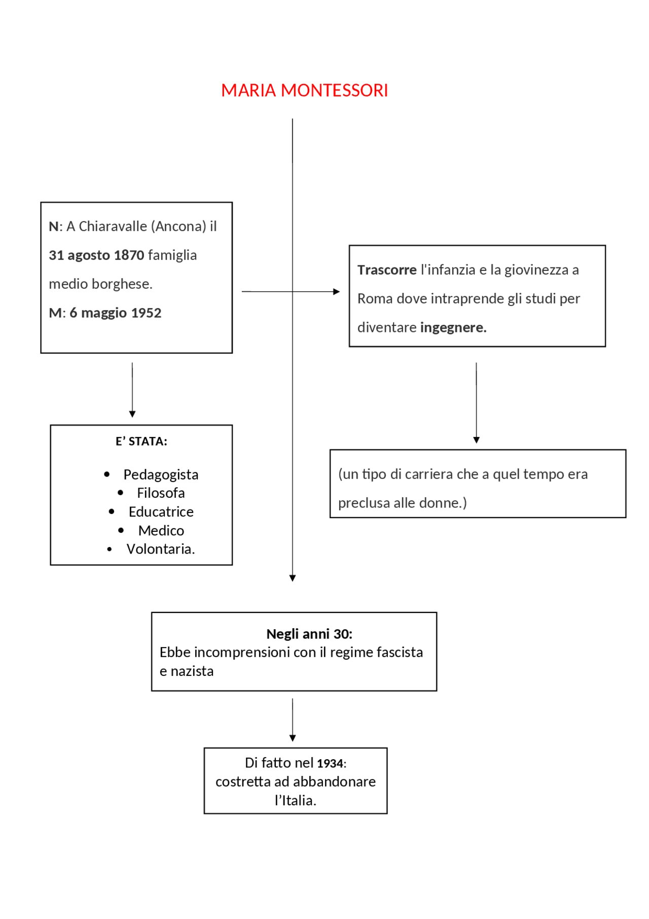 Mappa concettuale su Maria Montessori. Dispense di Scienze umane e sociali Docsity Mappa concettuale su Maria Montessori. Dispense di Scienze umane e sociali Docsity