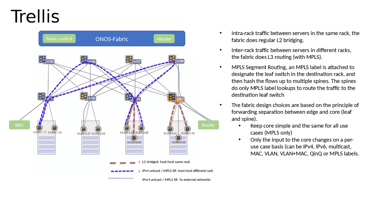 Trellis Architecture in ONOS - Docsity