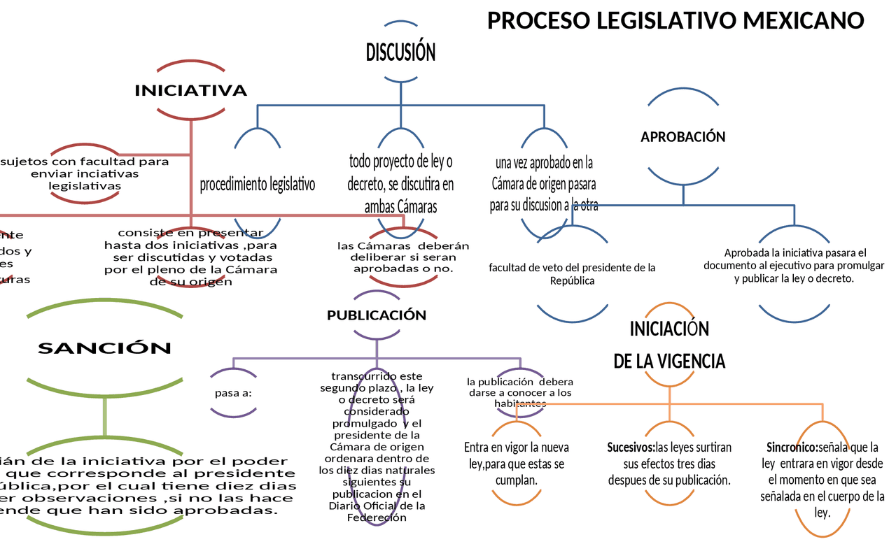 Proceso De Creacion De Una Ley En Mexico