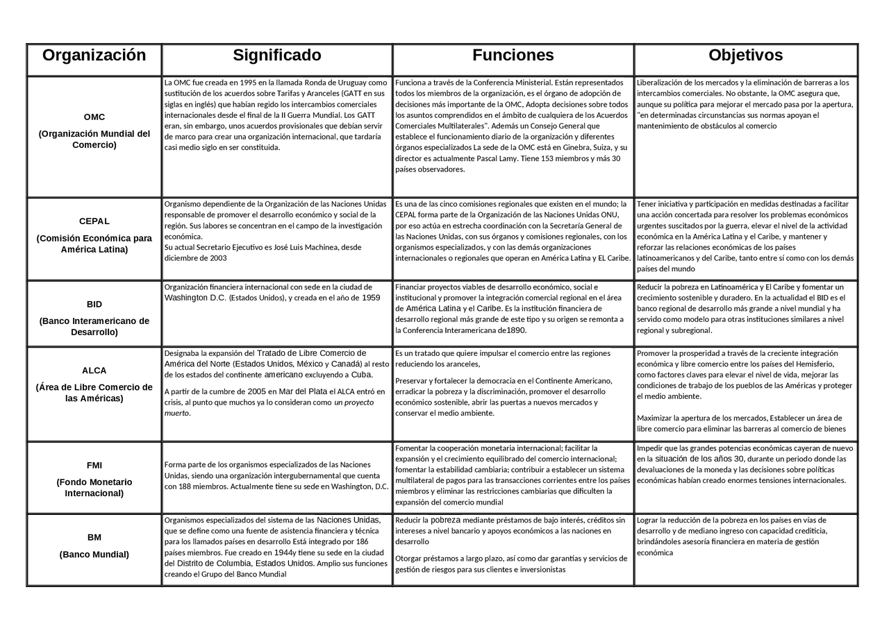 Cuadro Comparativo Organizaciones Internacionales Esquemas Y Mapas 