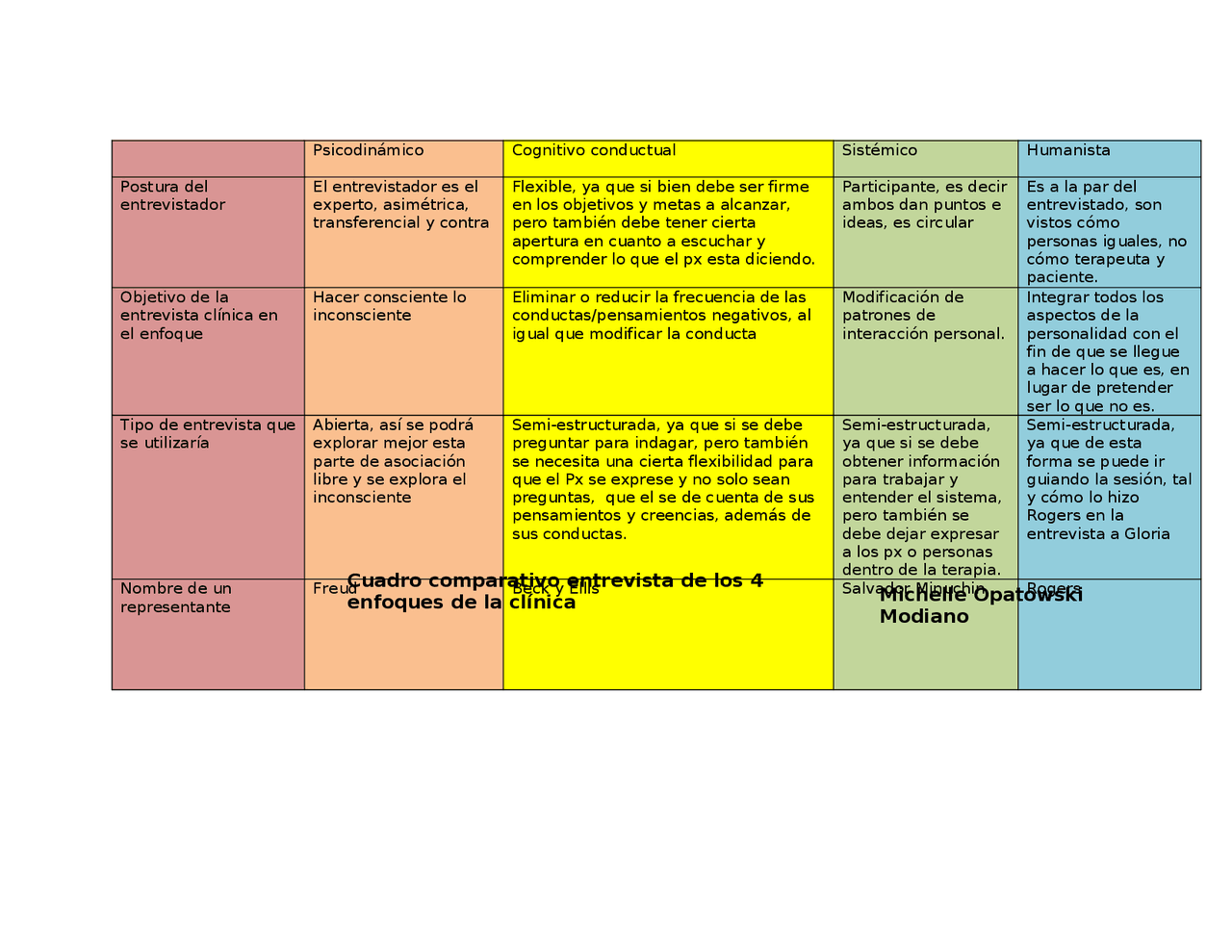 Cuadro comparativo corrientes psicologicas - Docsity
