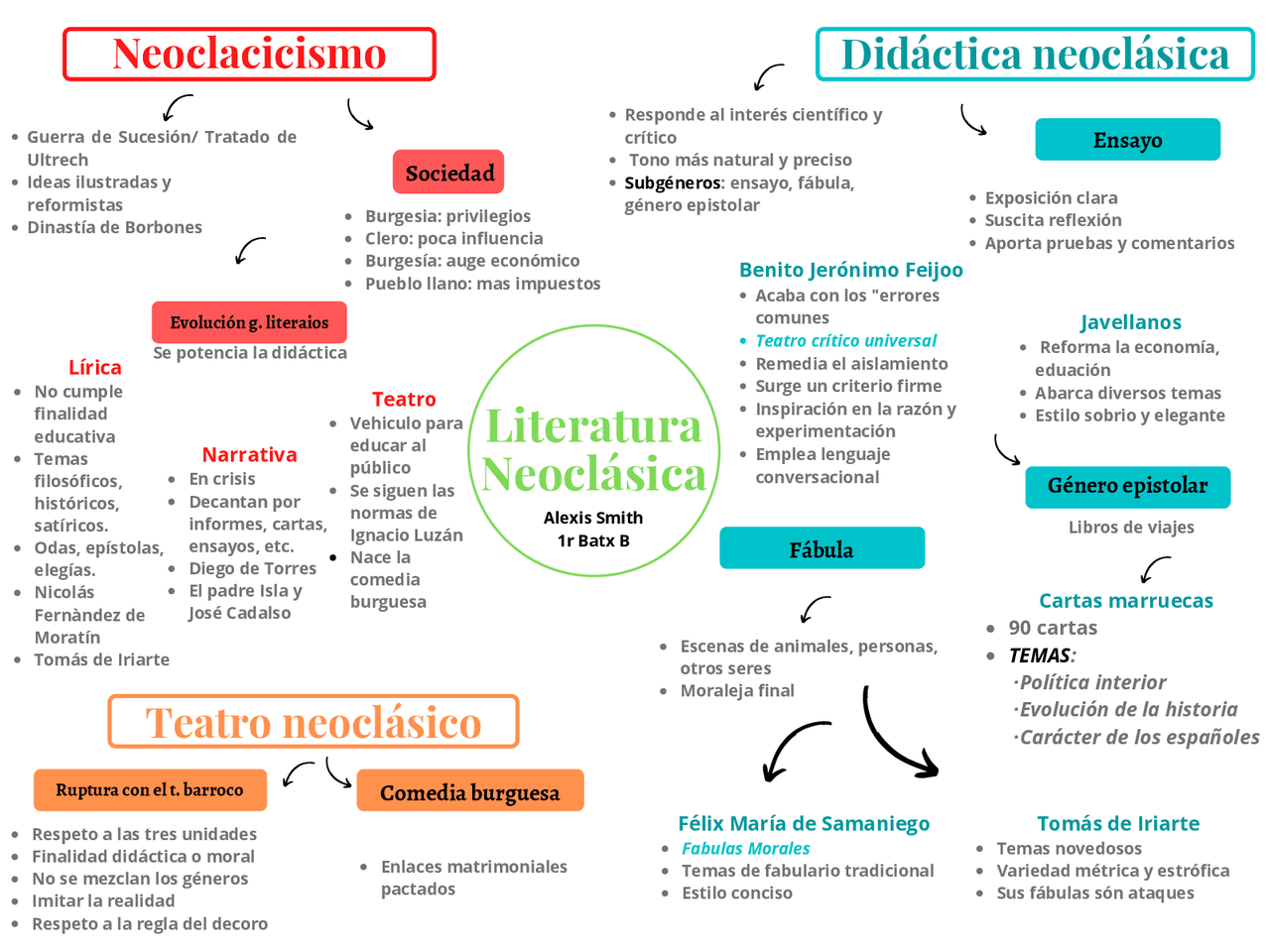 Esquema de la Literatura Neoclásica | Esquemas y mapas conceptuales de