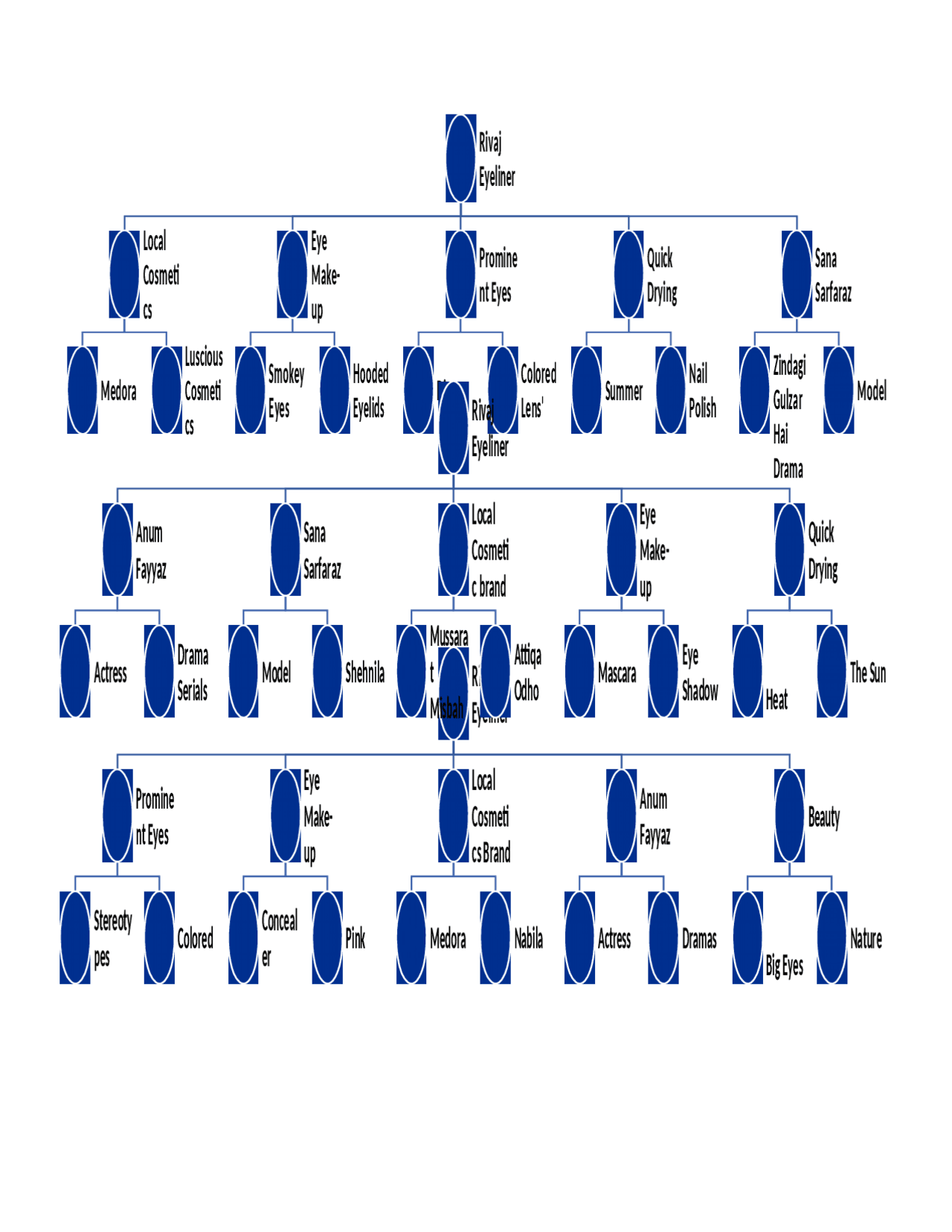 Associative Network for a Brand - Docsity