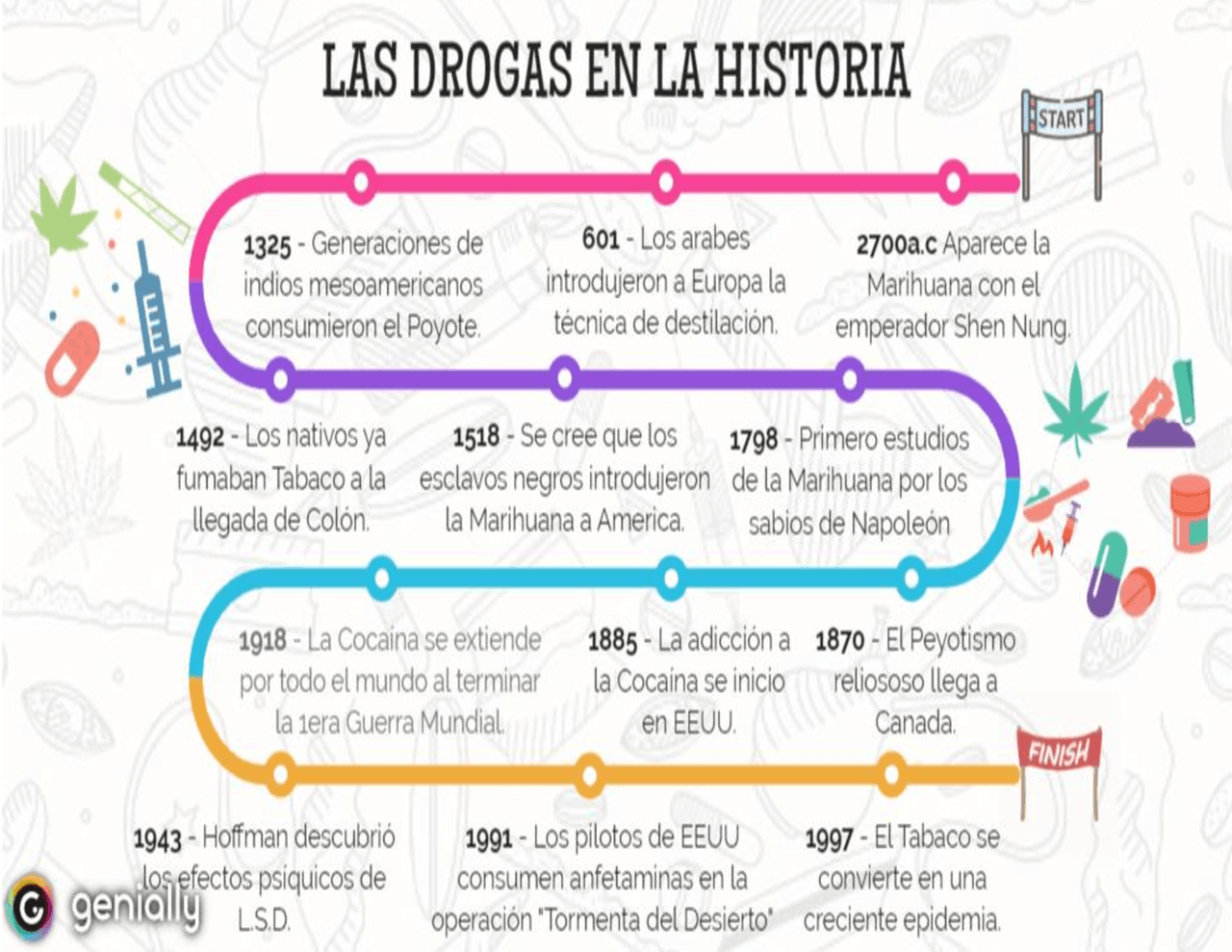 Historia de las drogas - Docsity