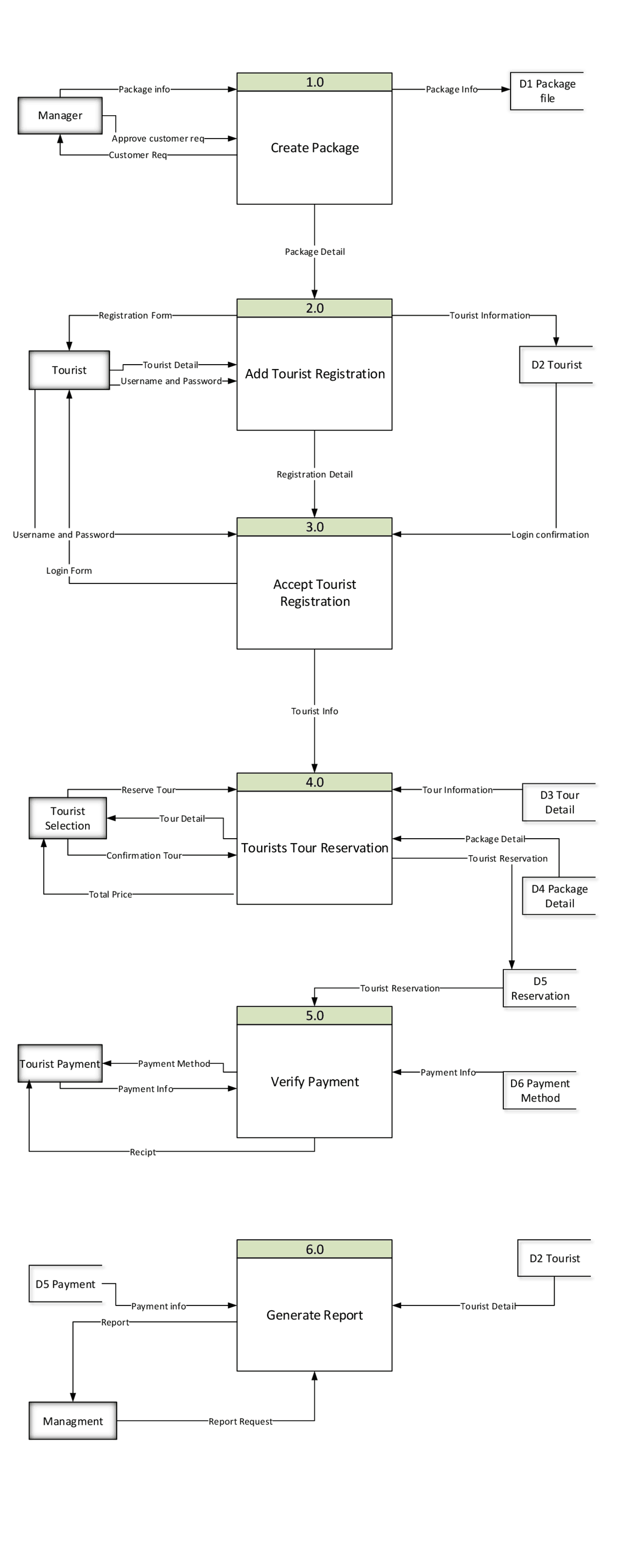 Flow Chart Diagram For Tourism Management System Travel And