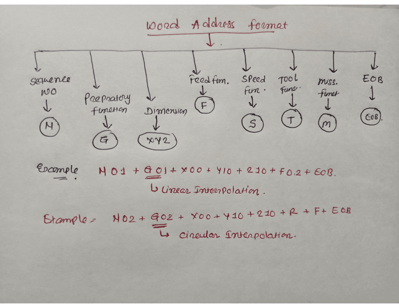 Word address format In CAD - Docsity