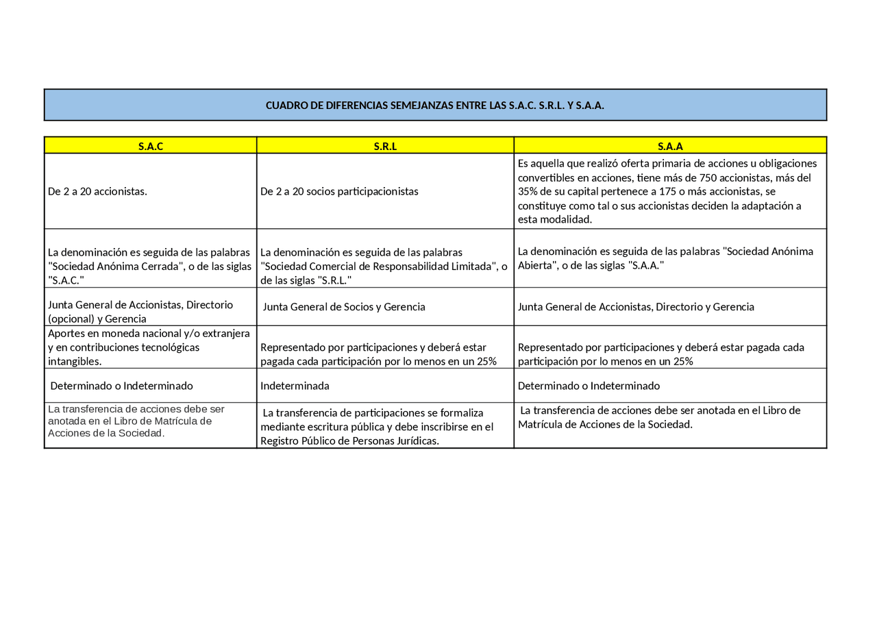 Cuadro de diferencias entre SAC SAA SRL | Esquemas y mapas conceptuales
