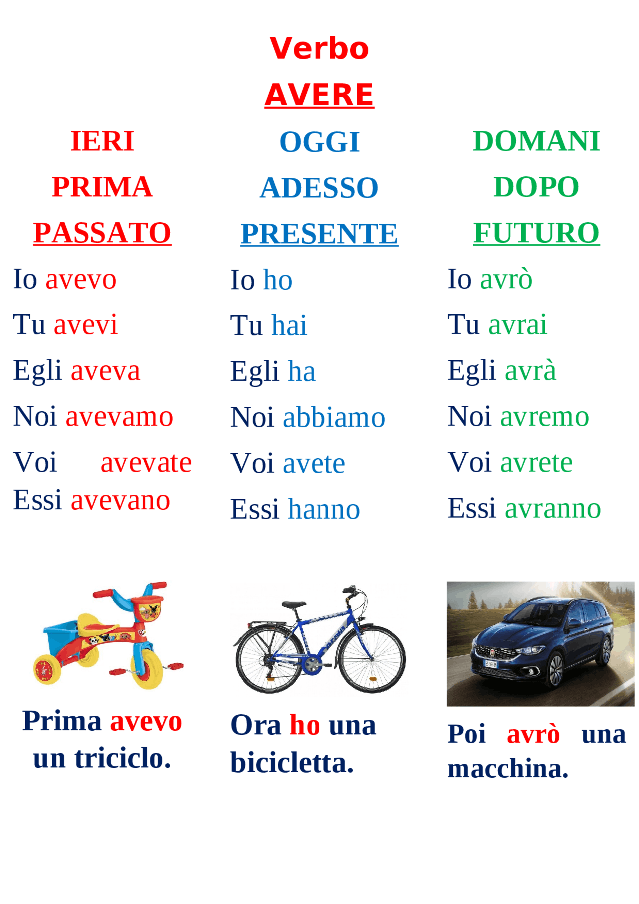 Il Verbo avere passato, presente e futuro Docsity