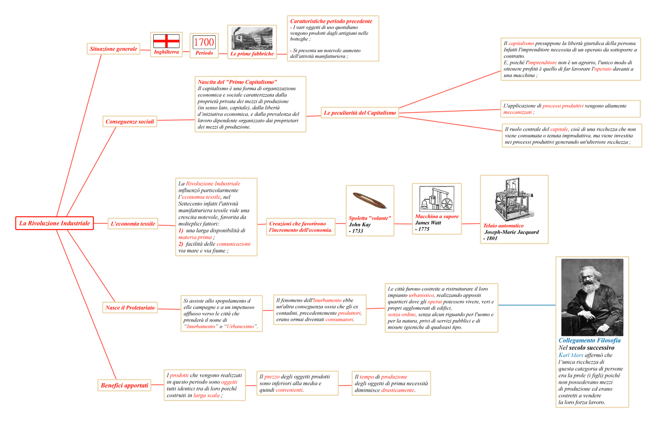La Rivoluzione Industriale mappa | Schemi e mappe concettuali di Storia