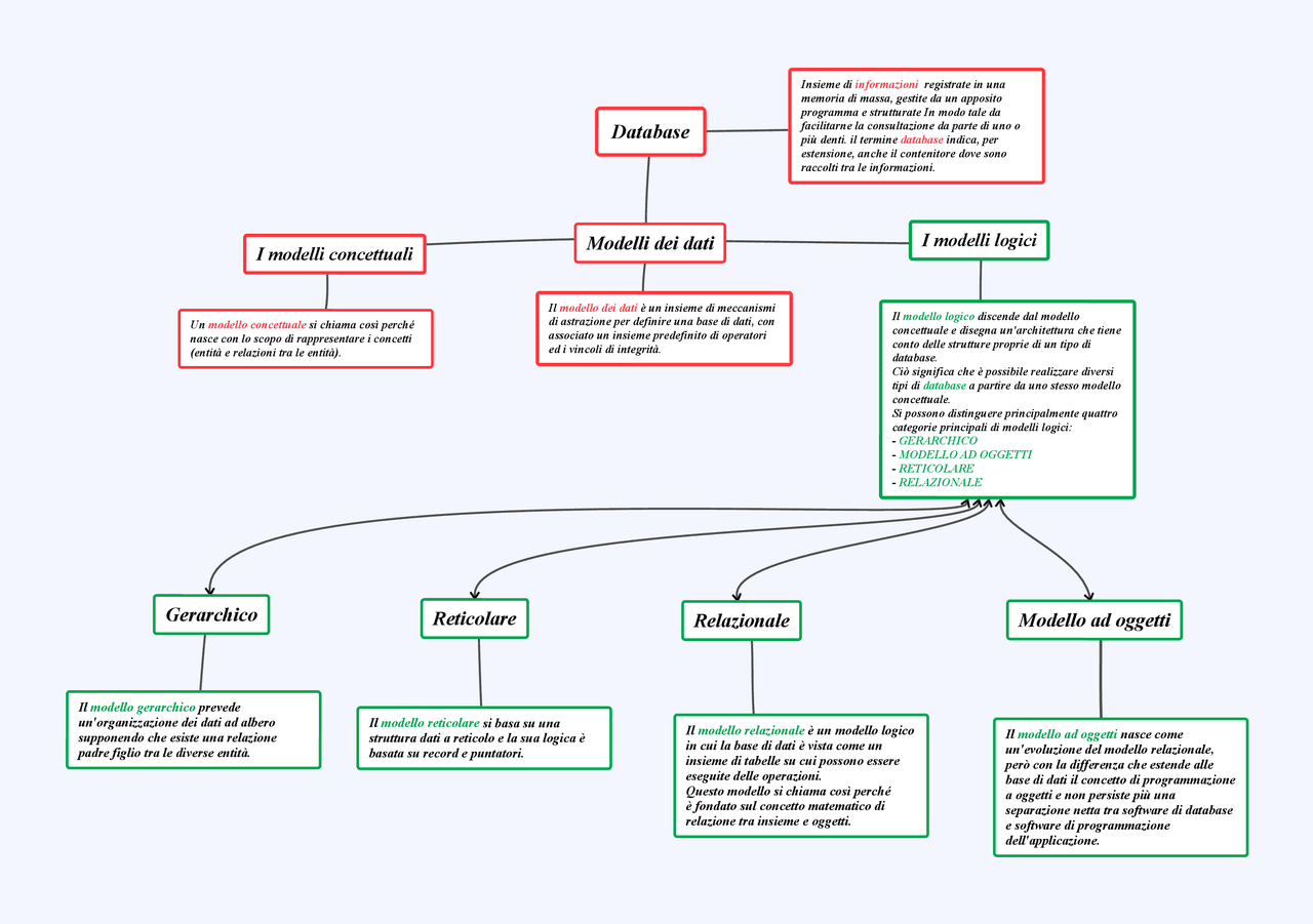 Modelli logici database | Schemi e mappe concettuali di Informatica ...