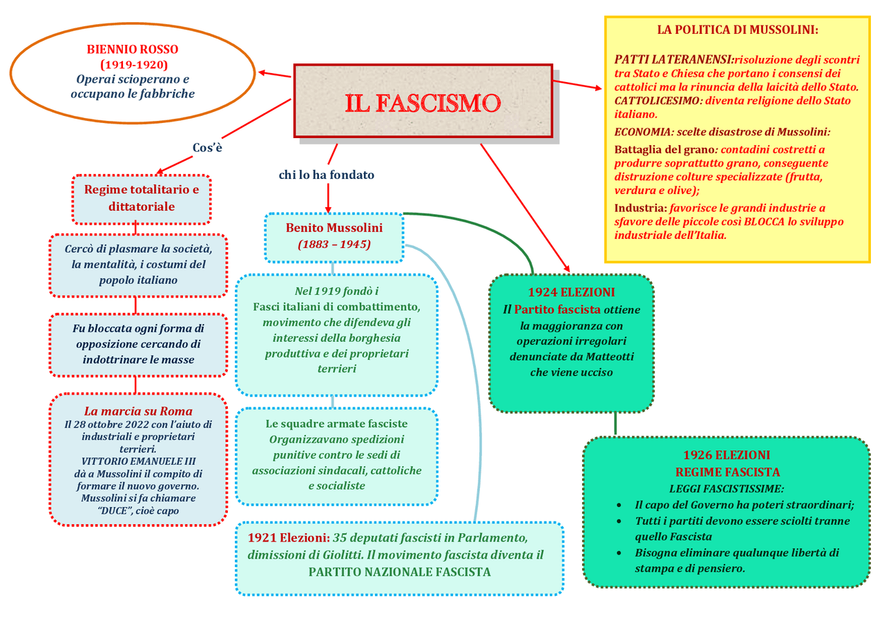 Mappa Concettuale Sul Fascismo Terza Media
