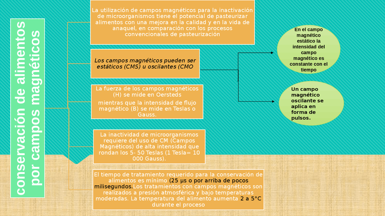 Campos magnéticos oscilantes | Diapositivas de Química Industrial | Docsity