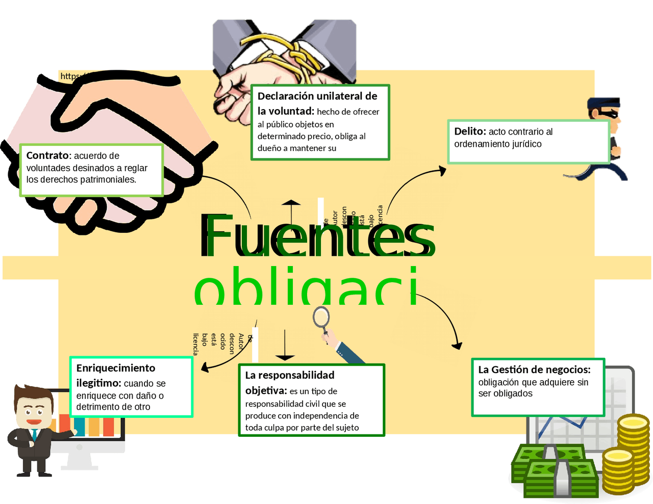 Fuentes de las obligaciones | Esquemas y mapas conceptuales de Derecho