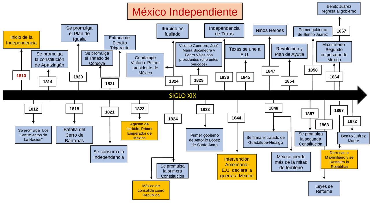 Linea Del Tiempo De Mexico Independiente